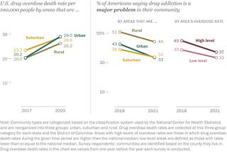 The Share Of Americans Worrying About Drug Addiction Dropped From 42% In 2018 To 35% In 2021, Even…