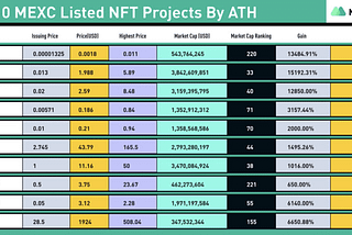 Sandbox — Metaverse Unicorn became a Top 10 ATH gainer on MEXC