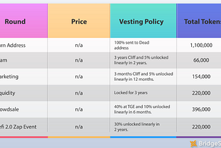 BridgeSwap: An Automated Market Maker (AMM) exchange that offers several features