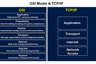 TCP/IP protocol suite and OSI model