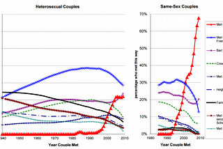 Best of 2017: First Evidence That Online Dating Is Changing the Nature of Society