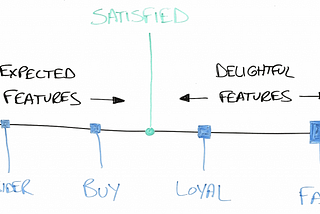 The Minimum Delightful Product Continuum and how delight impacts the customer journey