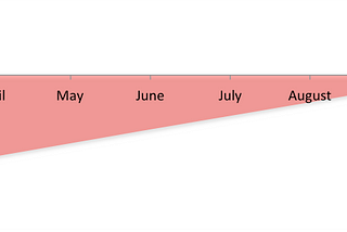 Pay to Play: Customer Acquisition Costs