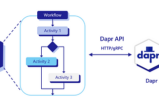 Building Microservices with Dapr and .NET | Part-II | Workflow Building Block