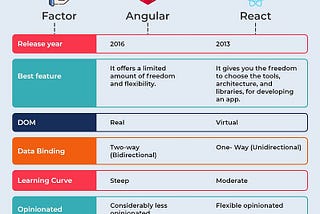 Angular Vs React: Which One To Choose For Your App