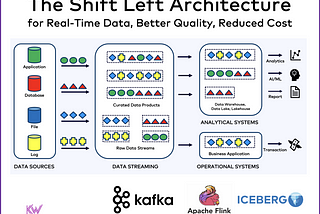 The Shift Left Architecture — From Batch and Lakehouse to Data Streaming