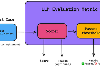 From Retrieval to Insight: Evaluating the Efficacy of LLMs in Information Retrieval Systems