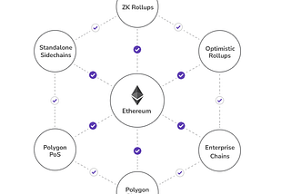 Polygon: Ethereum’s Internet of blockchain