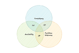 Understanding CAP Theorem: Choosing Between Consistency and Availability