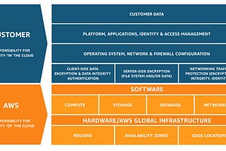 Securing Amazon EC2 instances