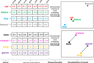 Word embedding