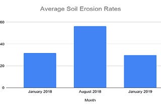 Slipping away from the surface: Impact of Kerala 2018 floods on soil erosion