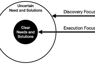 Product Execution versus Discovery