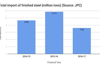 Impact of the Minimum Import Price of Steel