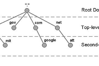 Domain Name System