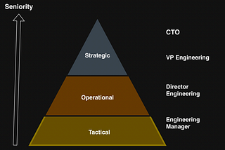 Insights from “Become a Great Engineering Leader”