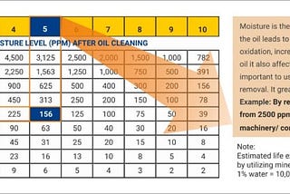 Why Water is the Biggest Enemy of Lube Oil