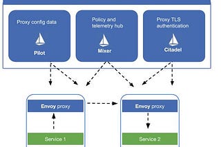 Istio Hands on services :