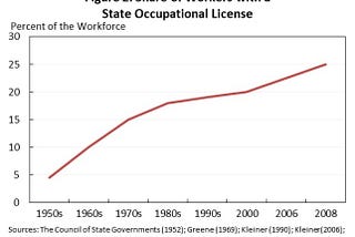 Congress should limit occupational licensing
