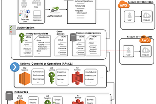 AWS Certified Data Analytics(DAS-C01) — Certification Summary