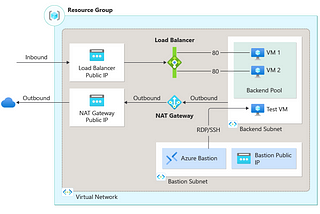 Azure Load Balancer: High level architectural view for Developers and Solution Architects