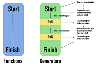 Iterators, List Comprehensions and Generators