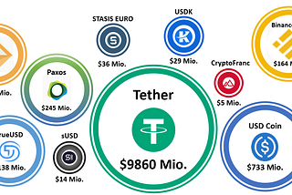 Taxonomie von Stablecoins//DeFi.Part2