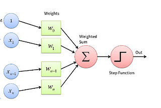 From Basic Gates to Deep Neural Networks: The Definitive Perceptron Tutorial