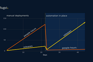 How automating cloud deployments saves you money (a lot)