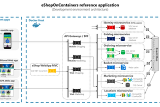 .Net Core Api Gateway Ocelot Kullanımı: API Yönlendirme ve Yönetimi