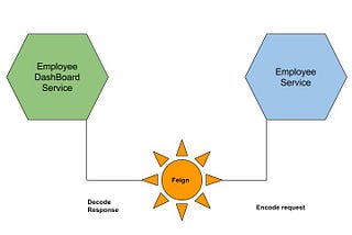 credit goes to the owner : https://dzone.com/articles/microservices-communication-feign-as-rest-client