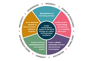 Diversity, equity and inclusion enhances business agility. The integration. (part 2)