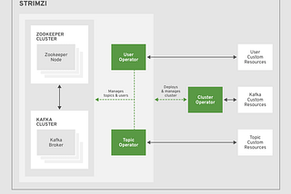 Harnessing Apache Kafka on Kubernetes with Strimzi