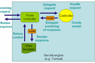 Spring MVC Introduction