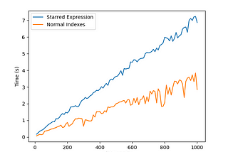 Quick look at Python 3’s Stared Expressions