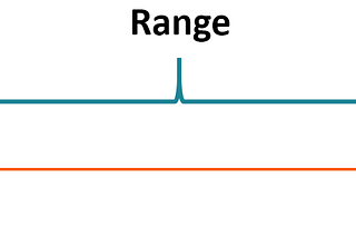 Confidence Interval — Exploring, Misconception, and Formula