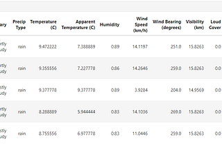 Performing Analysis of Meteorological Data