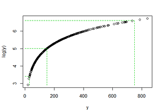 Log Transformations and their Implications for Linear Regression