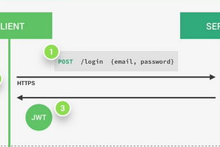 JWT token (Once authenticated)