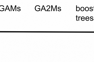 A gentle introduction to GA2Ms, a white box model
