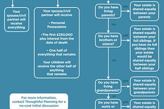 UK Intestacy Flowchart by Thoughtful Planning
