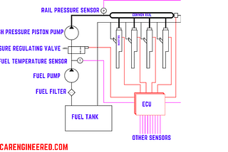 Common Rail Direct Injection System CRDI, GDI, FSI