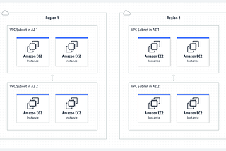 AWS VPC Connectivity Options (Simplify Part 1)
