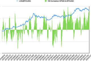 A study of historical Bitcoin correlation to the S&P500 — A change of regime since March 2020