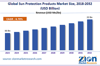 Sun Protection Products Market: Trends, Growth Factors, and Future Outlook 2032