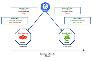 Kubernetes Notlarım VI- Liveness ve Readiness Probes