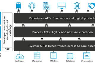 https://blogs.mulesoft.com/wp-content/uploads/2017/07/api-led-connectivity.png