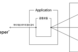 ARCUS 응용이 가진 캐시 대상 API 목록의 동적 변경 및 관리 기능