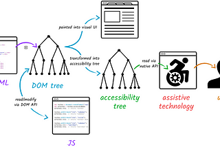 a diagram showing the flow of HTML to DOM Tree to Accessibility Tree, through to assistive technology, then a user