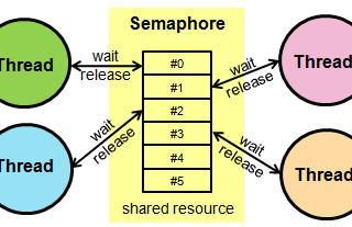 Linux Basics: Semaphores